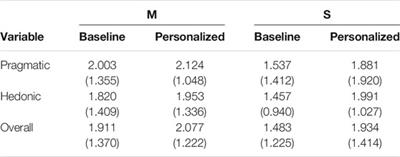 Towards Personalized 3D Augmented Reality Windshield Displays in the Context of Automated Driving